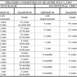 Colorado Felony Offenses Chart