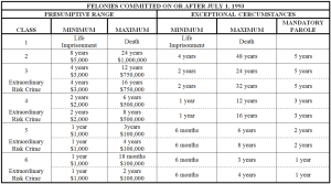 Colorado Felony Offenses Chart